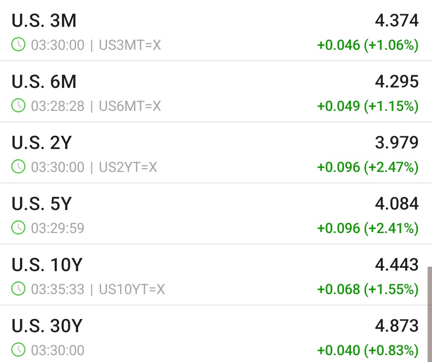 π¨ BREAKING : Qualcuno svegli Powell.
Cc: @SecScottBessent