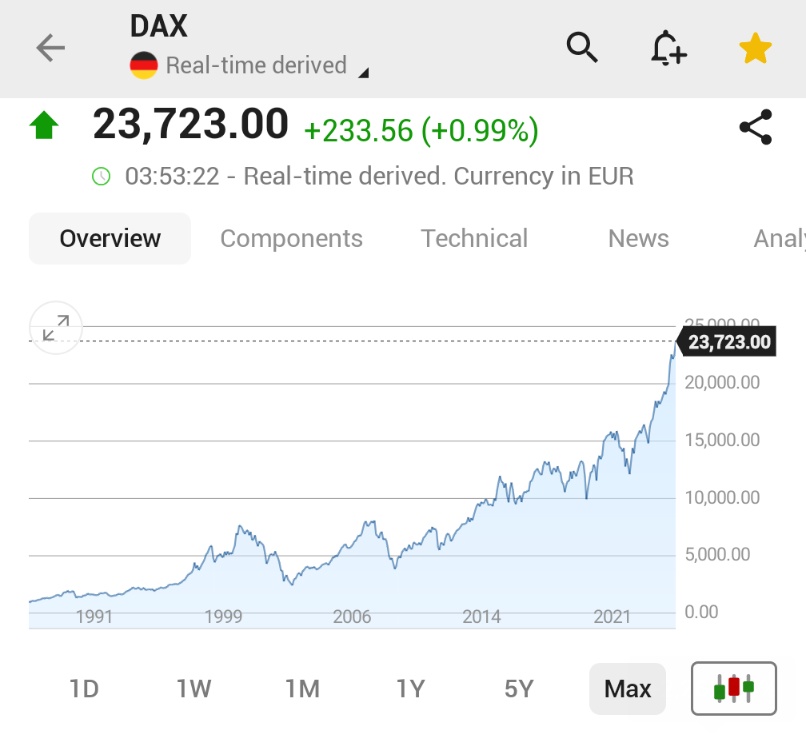 🚨 BREAKING : ⚠️ULTIM'ORA:<br><br>*IL DAX TEDESCO RAGGIUNGE UN NUOVO RECORD STORICO<br><br>🇩🇪🇩🇪