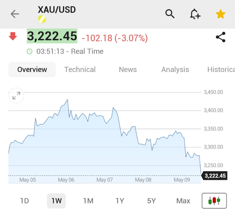 🚨 BREAKING : *IL PREZZO DELL'ORO CONTINUA A SCENDERE DOPO CHE STATI UNITI E CINA HANNO RAGGIUNTO UN ACCORDO PER RIDURRE LE TARIFFE, ATTUALMENTE IN CALO DEL 3%*