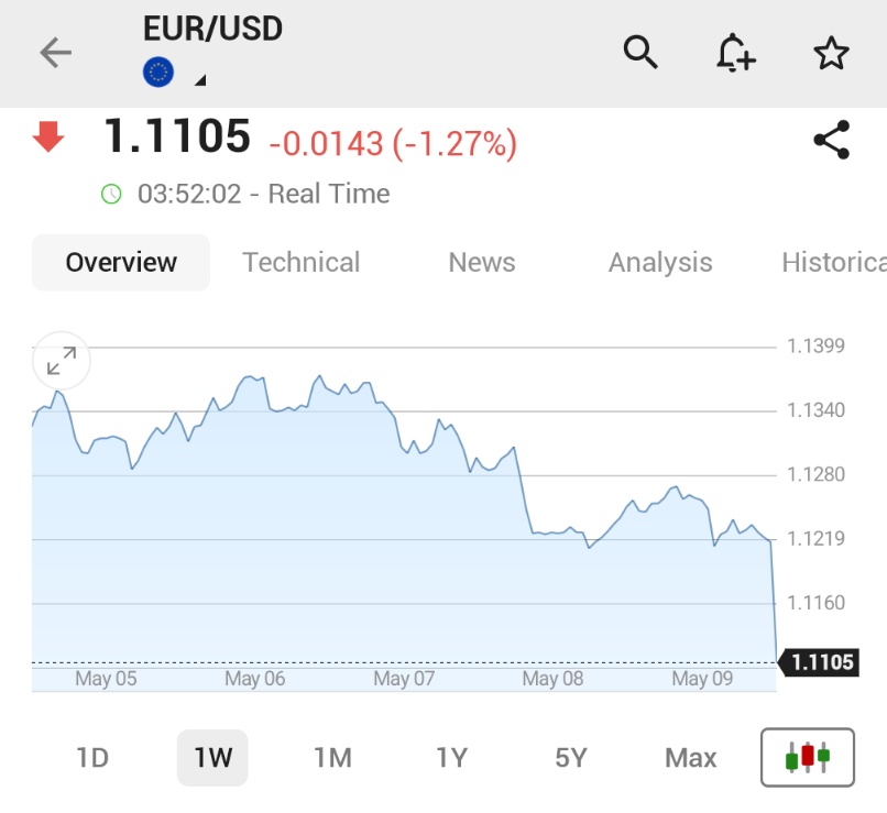 π¨ BREAKING : L'EURO ESTENDE IL CALO AL 1.3%, DIRETTO VERSO IL PEGGIORE GIORNO DEL 2025.