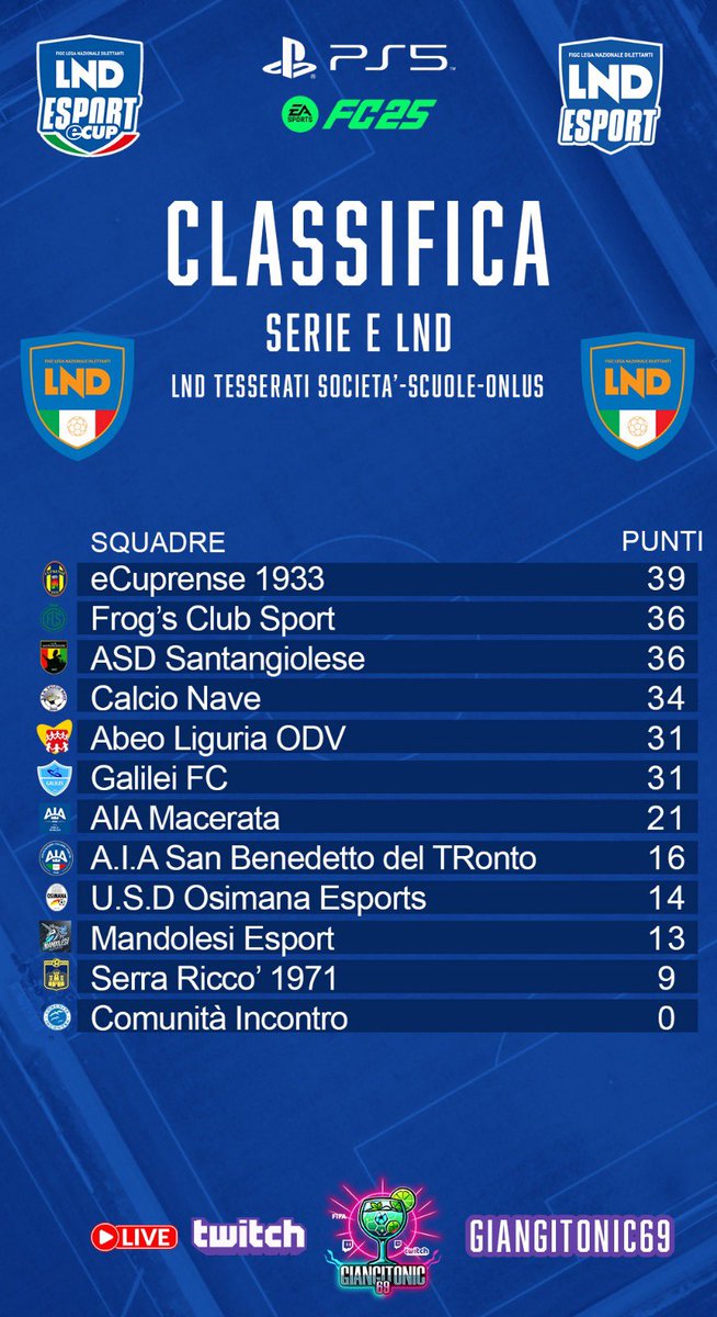 SECONDO ROUND QUESTA SERA

Dopo il primo match (andata e ritorno), ci aspetta una seconda doppia sfida alle 22:45.

Sempre live su Twitch dalle 21:00: twitch.tv/giangitonic69

#ProClub #Fifa25 #EsportsItalia #LND #MatchDay #SecondoMatch #Campionato #TwitchItalia #LNDESPORT #Live