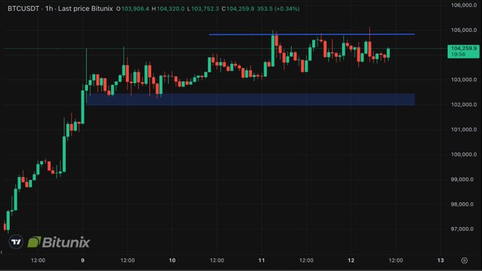 BitunixFA's tweet image. تحلیل‌گر Bitunix: 
 
پس از مذاکرات تجاری مثبت بین چین و آمریکا، احساس ریسک در بازار کاهش یافته است.  
قیمت بیت‌کوین $BTC در محدوده تثبیت بالا به قوت خود بالای ۱۰۳ هزار دلار باقی مانده است.  
📉 حمایت: ۱۰۲ هزار دلار  
📈 مقاومت: ۱۰۵ هزار دلار  

#BitunixAnalyst #Bitcoin #Crypto