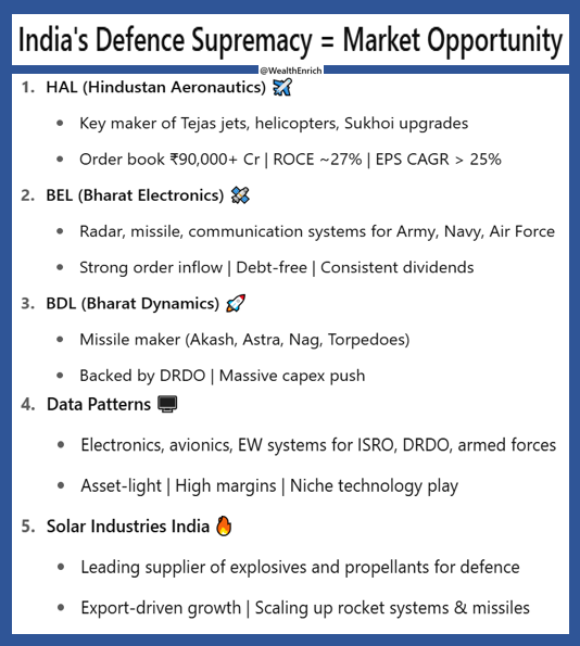 After showcasing military dominance, 🇮🇳 is set to boost local defence manufacturing, exports, and tech. 75% of procurement is now domestic, with defence exports up 23x in 8 yrs. Post-war urgency means faster orders and big upside for quality firms.
5 key #StocksToWatch