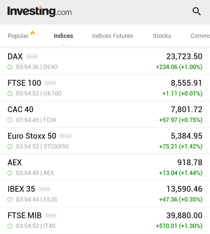 ๐จ BREAKING : โ ๏ธ NOTIZIA IN TEMPO REALE:
*LE BORSE EUROPEE SALGONO IN TUTTA LA REGIONE PER INIZIARE LA SETTIMANA IN MEZZO A UN RALLY GLOBALE; IL DAX TEDESCO AUMENTA DELL'1%
๐ช๐บ๐ฉ๐ช๐ซ๐ท๐ฎ๐น๐ช๐ธ๐ณ๐ฑ๐ฌ๐ง