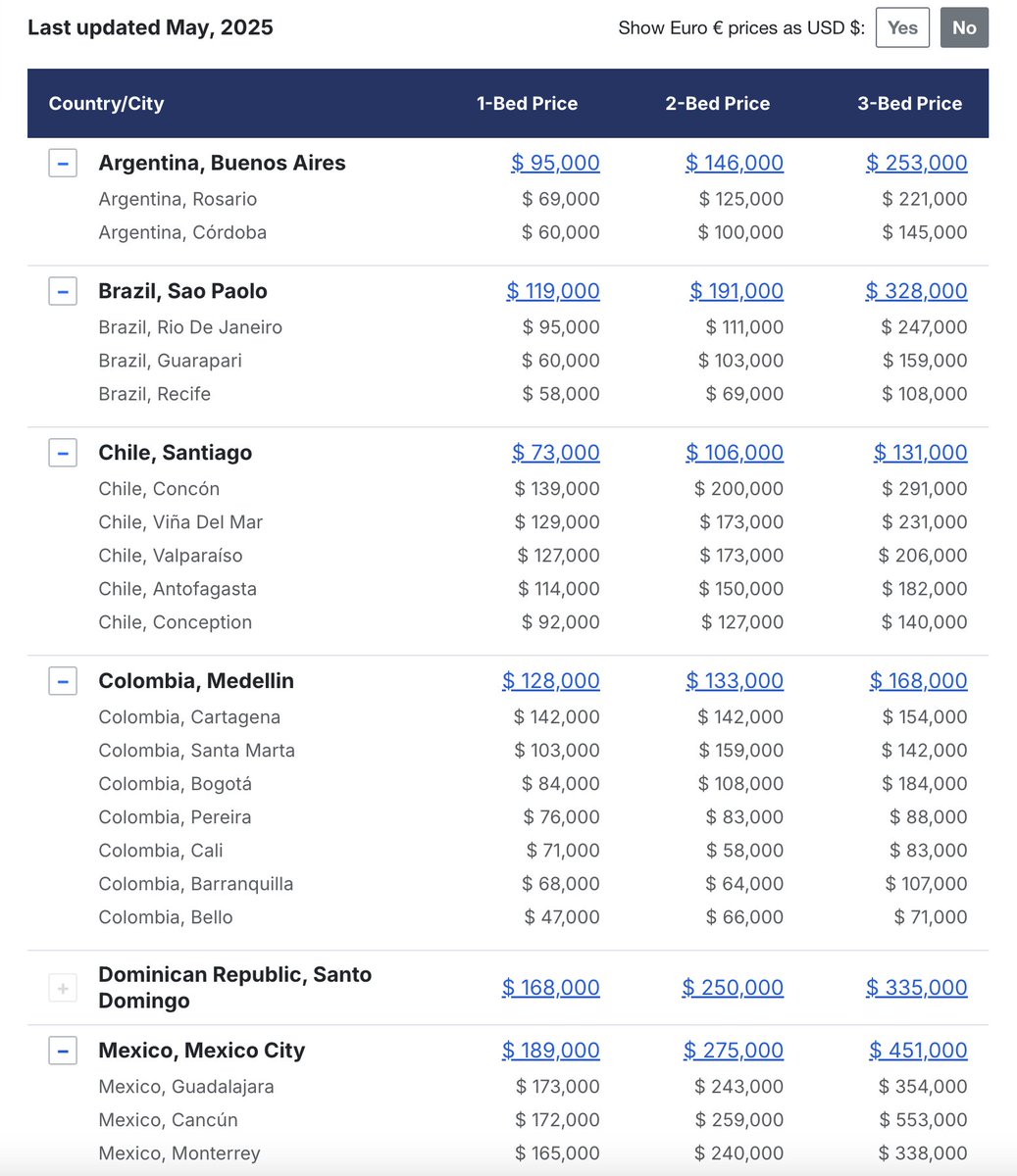 Median 1-Bedroom Buy vs. Rent Prices in Latin American Cities

🇵🇦Panama City: $215,000 / $1,500
🇺🇾Montevideo: $156,000 / $695
🇨🇴Medellin: $128,000 / $710
🇵🇪Lima: $120,000 / $630
🇧🇷Sao Paolo: $119,000 / $655
🇦🇷Buenos Aires: $95,000 / $380

Median Prices: globalpropertyguide.com/most-expensive…