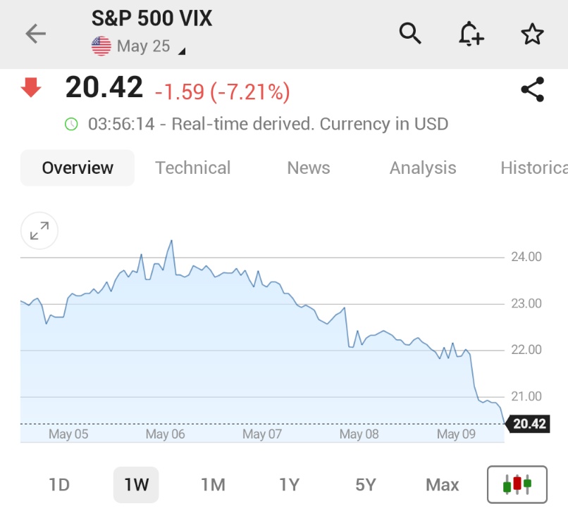 π¨ BREAKING : *L'INDICE VIX CROLLA DEL 7% MENTRE LE BORSE GLOBALI RALLENTANO DOPO L'ACCORDO COMMERCIALE TRA USA E CINA*
