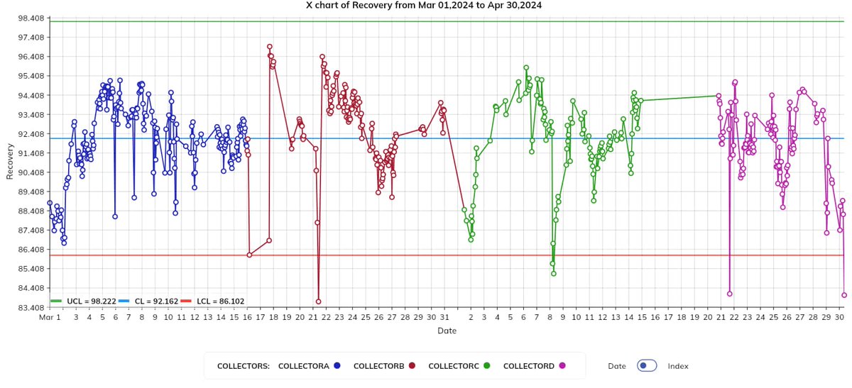 Optimaviz's tweet image. 📉Collector trial performance using Control Chart:X̄ Chart – Copper Flotation Plant
At the request of one of our valued clients, we&apos;ve rolled out the Control Chart: X̄ Chart new feature in Optimaviz  and it&apos;s already proving its value
👉 Try this feature: optimaviz.com