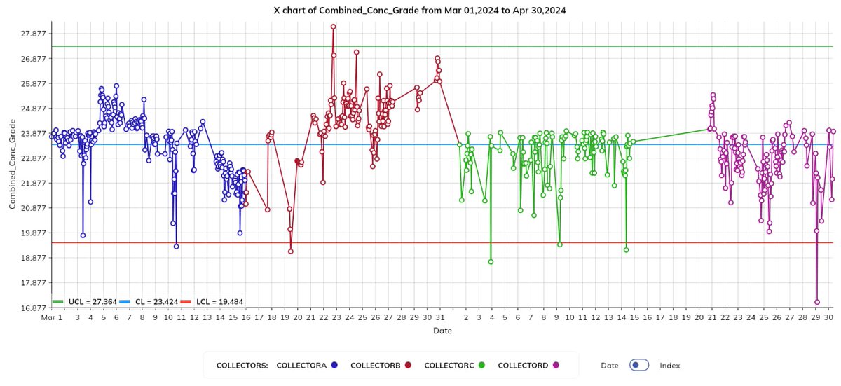 Optimaviz's tweet image. 📉Collector trial performance using Control Chart:X̄ Chart – Copper Flotation Plant
At the request of one of our valued clients, we&apos;ve rolled out the Control Chart: X̄ Chart new feature in Optimaviz  and it&apos;s already proving its value
👉 Try this feature: optimaviz.com