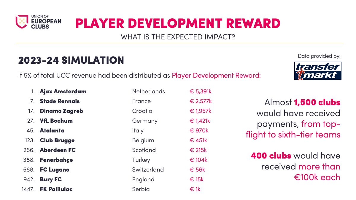 clubs_union's tweet image. 🌱 The UEC proposes a new Player Development Reward policy: 5% of UEFA Club Competitions revenues redistributed to clubs that trained and developed the players

🔗 ueceurope.org/post/the-uec-p…