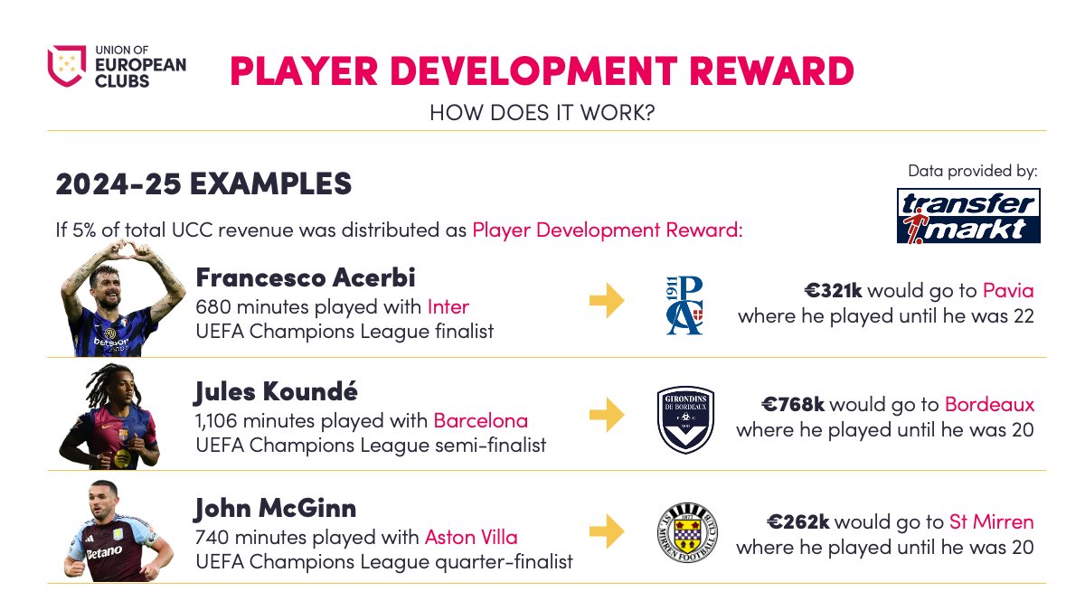 clubs_union's tweet image. 🌱 The UEC proposes a new Player Development Reward policy: 5% of UEFA Club Competitions revenues redistributed to clubs that trained and developed the players

🔗 ueceurope.org/post/the-uec-p…