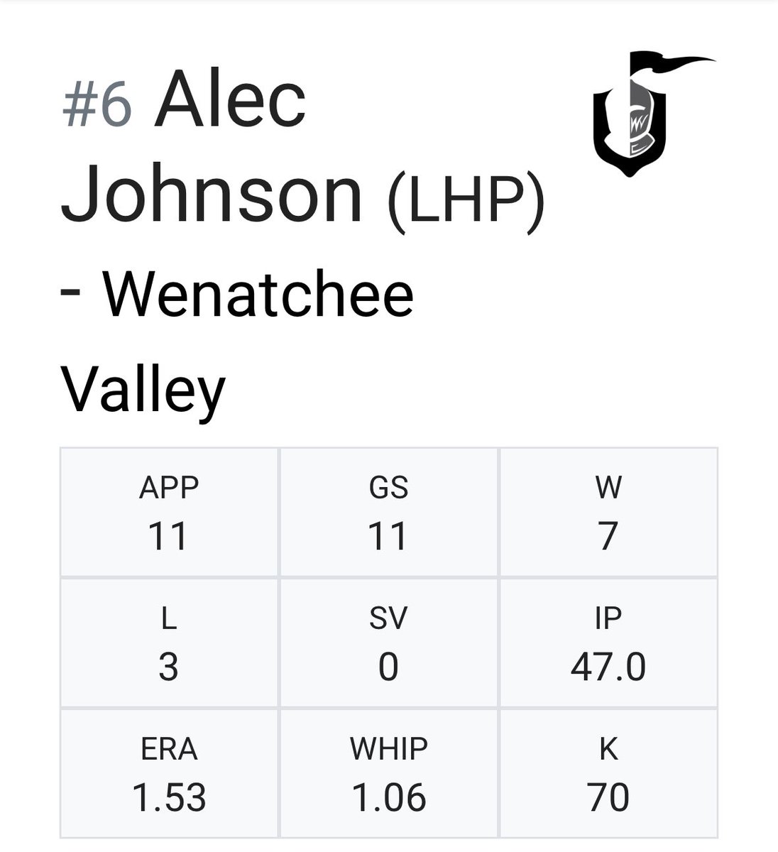 Alec Johnson (@alecj1208) on Twitter photo So thankful for this team! Final season stats!
<a href="/WVCKnightsBSB/">WVC Baseball</a> <a href="/CoachAVaughn/">Coach_Vaughn</a> <a href="/gary7924/">Garrison Becker</a> So thankful for this team! Final season stats!
<a href="/WVCKnightsBSB/">WVC Baseball</a> <a href="/CoachAVaughn/">Coach_Vaughn</a> <a href="/gary7924/">Garrison Becker</a>