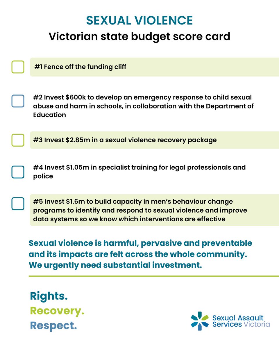 Today, we've released our top five priorities for the upcoming Victorian state budget. Number 1: Prevent millions of dollars - a quarter of the sector's funding - from ending on 30 June.
Read more about how the budget can help survivors of sexual violence: zurl.co/JDy7w
