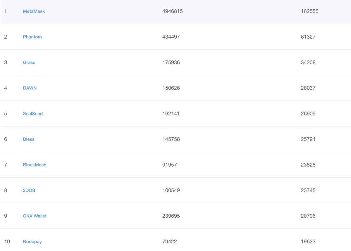 Mises001's tweet image. The top 10 most used #extensions on Mises browser last week. #phantom #SealSend