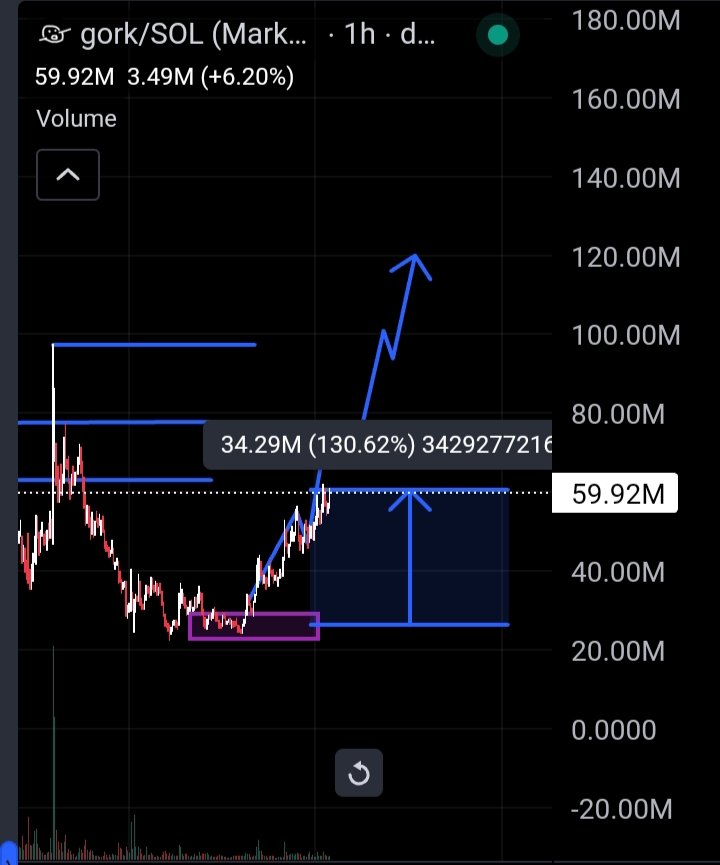laser_crypto_'s tweet photo. $gork is just flying like crazy
Those who entered on my call can already fix 125% net profit 

I keep it further than 120M soon https://t.co/Cpv9RVprnv