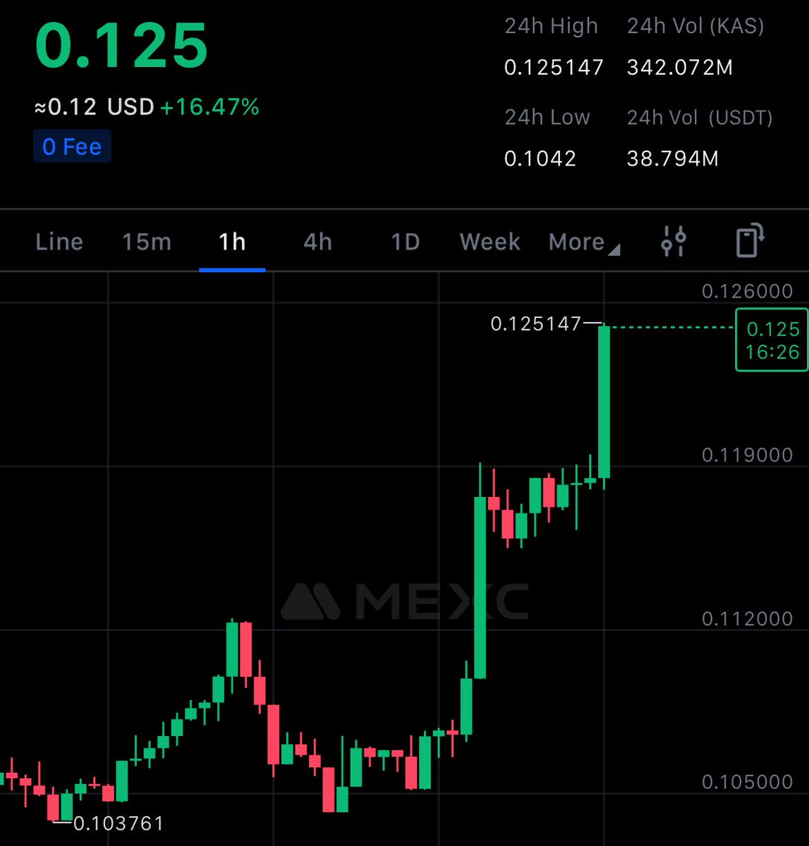 $KAS just BLASTED through 12 cents

Get on board or get tf outta the way 🚂