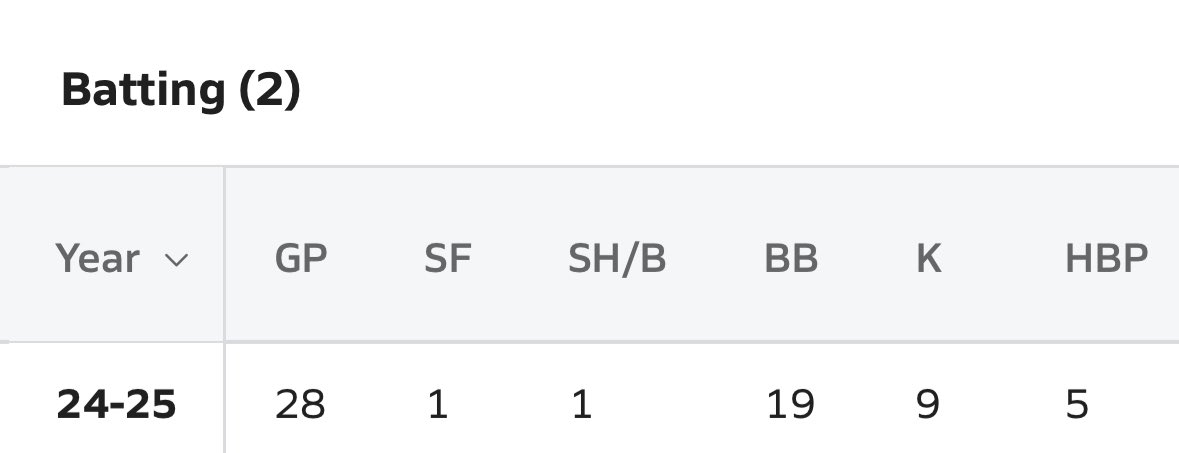 GavinGarcia2026's tweet photo. Final stats from junior year 
 Santa Teresa Nm, 2026. @Coast2CoastBsbl @DBell_13 @he_step @Coach_Price21 https://t.co/aFCDmv7vfW