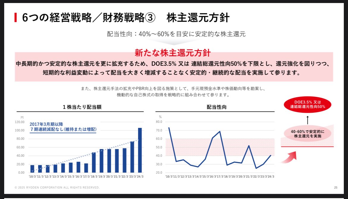 Mt_Aoshi's tweet image. 4848 フルキャストHDを1,778円、
8084 RYODENを2,620円で追加。
RYODEN、だいぶ上げてしまったがPBRは依然として低く、配当利回り5.19%、クオカ利回り0.76%、総合利回り5.95%で、まだ買える気がした。
