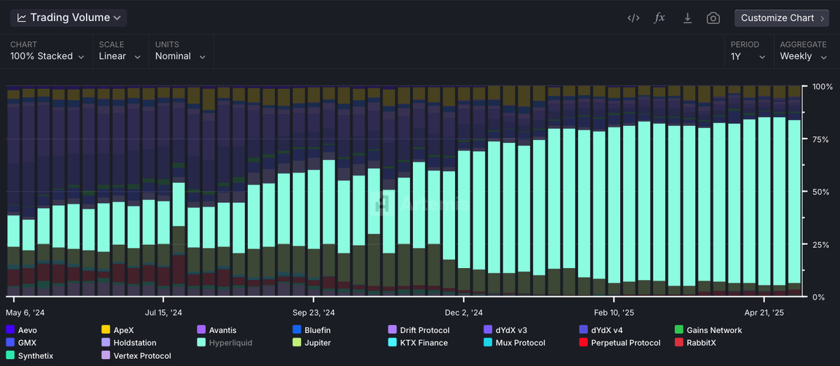 Incredible chart.

(Data from <a href="/artemis/">Artemis</a>)