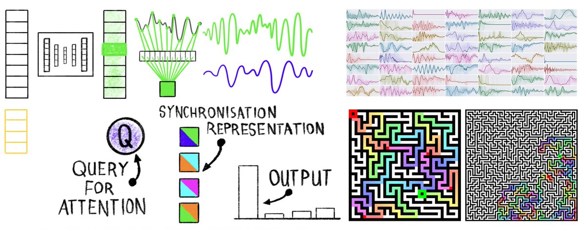 「時間を使って考える」AIの新パラダイム ：Continuous Thought Machine（CTM）を提案 🧠

日本語ブログ ：sakana.ai/ctm-jp
インタラクティブレポート ：pub.sakana.ai/ctm

Sakana AIは、時間情報を明示的に扱う新しいAIモデル「Continuous Thought Machine（CTM）」を発表しました 。