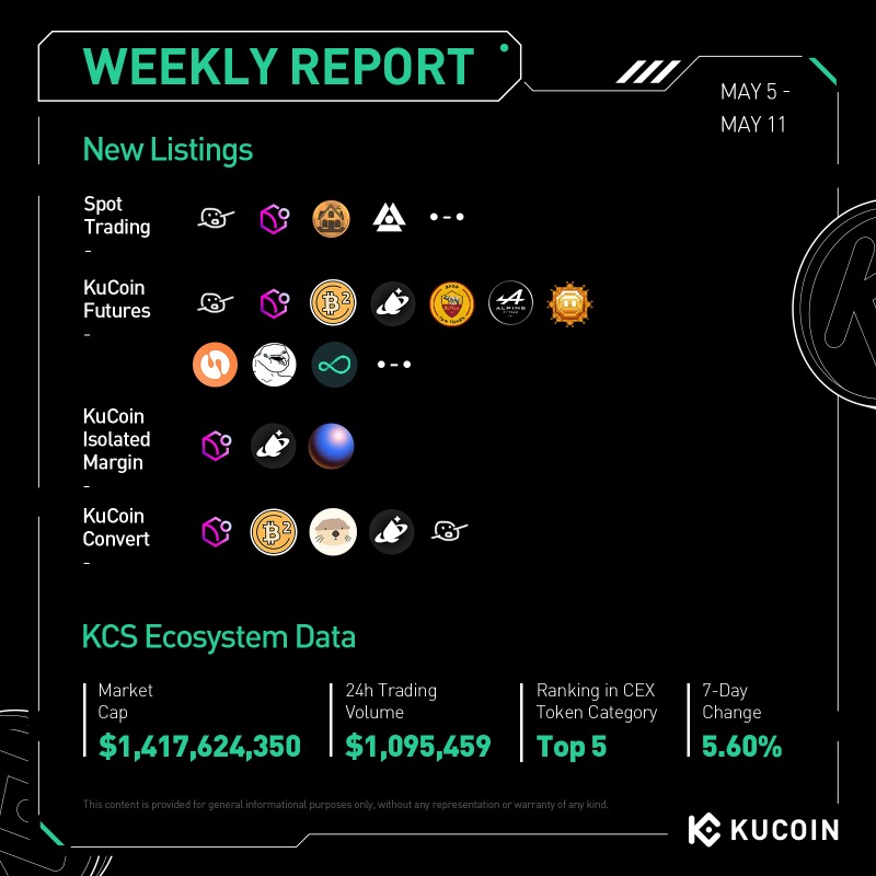 kucoincom's tweet photo. #KuCoin Weekly Report (May 5 – May 11, 2025)
✅ 30th Proof-of-Reserves Report Published
✅ KuCoin Partners with @WLTG_Official, Led by @Evra
✅ $KCS Team Completes April Burn
✅ 5 New Tokens Listed on KuCoin
Visit the #KuCoin Announcement page for campaigns!
#KuBuild