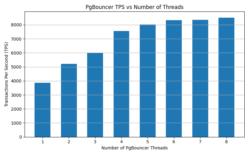 beihao_zhou's tweet photo. PgBouncer has been single-threaded until now.
By redesigning the architecture and using a fair share of multithreading tricks, we doubled the throughput.
@Guanqun_Steve and I are polishing up the code!
We'll share our journey. Stay tuned!
#PostgreSQL #PgBouncer #PGConf https://t.co/Z8z1LsRhql