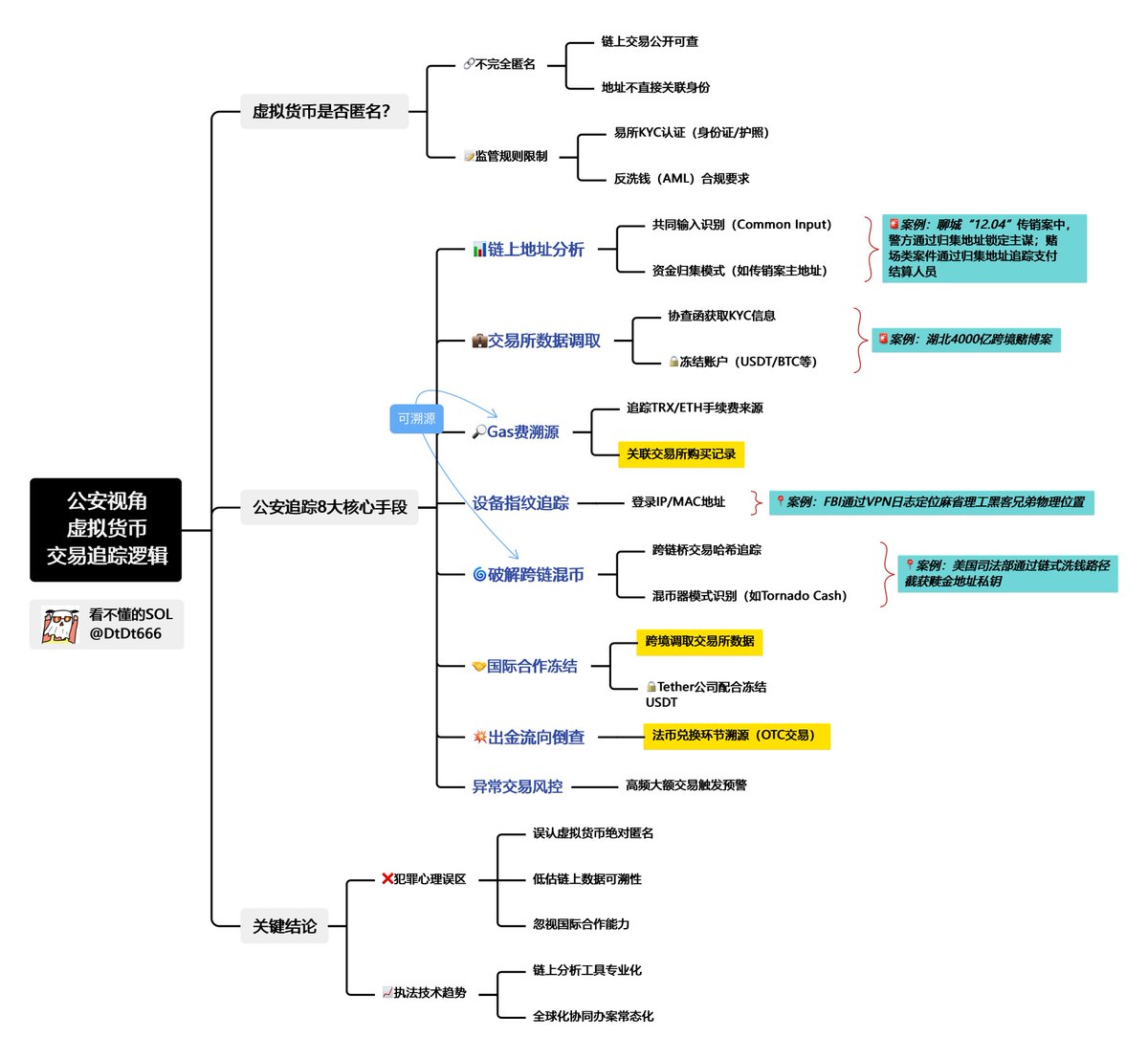 加密货币交易真的匿名吗？ 公安是如何精准追踪资金流向并锁定嫌疑人的？ 莘县公安局在办理“12.04”  虚拟币传销案时，头目张某在审讯中向民警咨询：“我策划了这个项目，可按我的想法你们根本不可能找到幕后操盘手，加密货币不是匿名的吗？你们公安到底是怎么做到的？”  01 ...