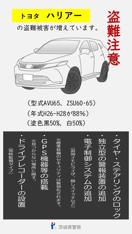 【トヨタハリアーの盗難に注意】
県南、県西地域でトヨタハリアーの盗難被害が増えていますのでご注意ください。
みんなでやろう！ #自動車盗対策 ！愛車を守るためには、見せる対策、見えない対策の複数対策！
▼対策の詳細はこちら▼
pref.ibaraki.jp/kenkei/a01_saf…