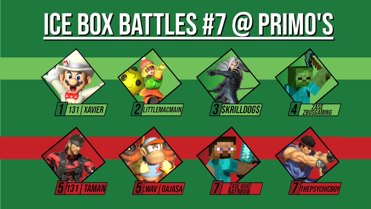 Congrats to our Top 8 of Ice Box Battles @ Primo #7! Thank you to everyone who came out today and Happy Mother's Day! We hope to see everyone and more at the next Ice Box Battles!

🥇<a href="/xavier479_/">131 | xavier</a> 
🥈<a href="/LittleMacMainKO/">Treats&Trinkets</a> 
🥉<a href="/Krilldog02/">G4G | $Krilldog$</a>