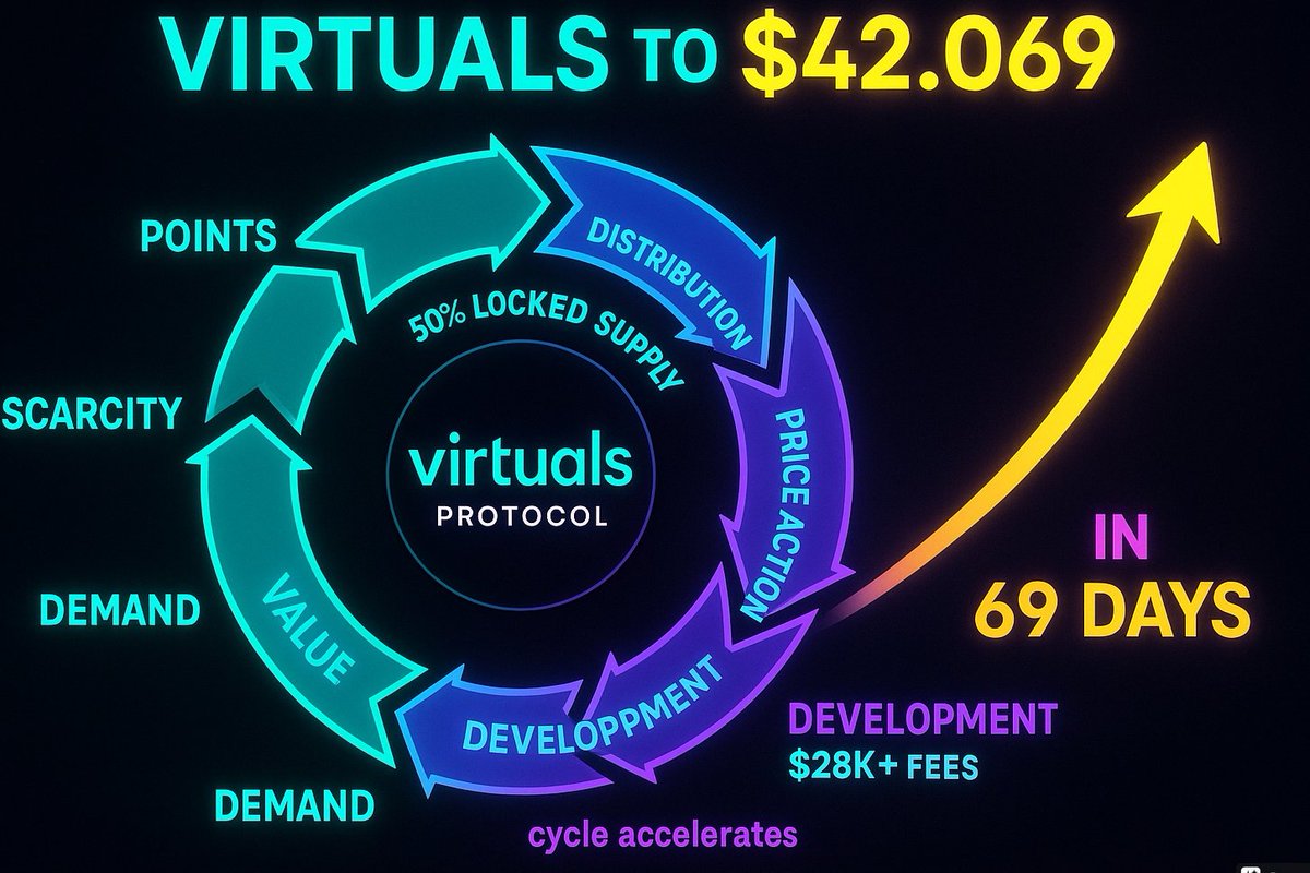 SID | Degen (@siddegen) on Twitter photo AI Agent are taking over
<a href="/virtuals_io/">Virtuals Protocol</a> to $42.069 in 69 Days
Here is why
Crypto is driven by attention and speculation.
2017: ICO Era - ETH rocketed from $69 to $1,969
2019: NFT Era - Digital collectibles captured mainstream imagination
2022-2024: Memecoin Era - SOL surged AI Agent are taking over
<a href="/virtuals_io/">Virtuals Protocol</a> to $42.069 in 69 Days
Here is why
Crypto is driven by attention and speculation.
2017: ICO Era - ETH rocketed from $69 to $1,969
2019: NFT Era - Digital collectibles captured mainstream imagination
2022-2024: Memecoin Era - SOL surged