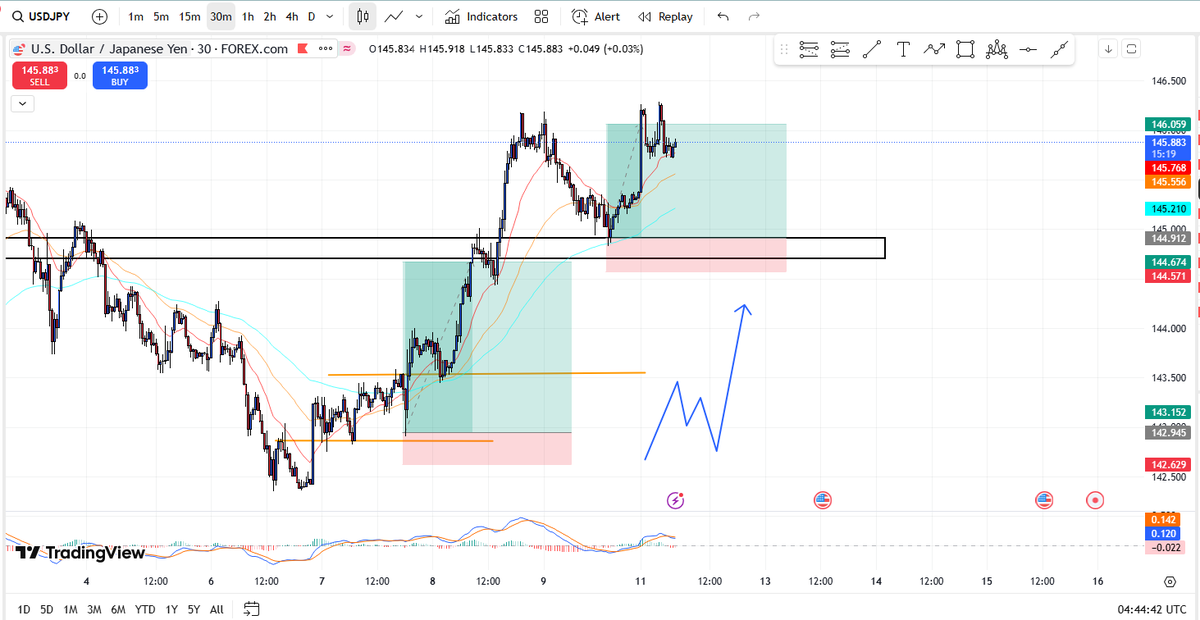 EllsWealth's tweet photo. USDJPY: 3.3:1 RR
EURUSD: 4:1 RR 
BTC: 3.8:1 RR
Most recent trades I've taken, been a minute since I lost., but I will always keep it real, gonna post my loses and learn from them to be even better. https://t.co/5u4UtsdEj1