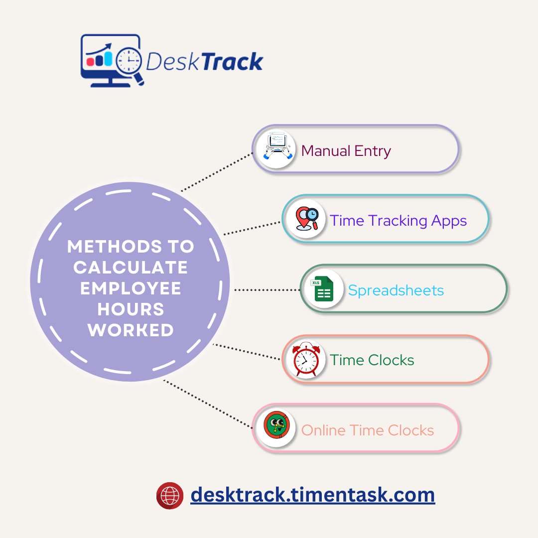 desk_track's tweet image. 🕒Methods to Calculate Employee Hours Worked🔍

✅ Manual
✅ Apps
✅ Spreadsheets
✅ Time Clocks
✅ Online Time Clocks
Automate the process with the right tools.

Read More: shorturl.at/lXcWv
#WorkHours #EmployeeMonitoring #TimeTrackingTools