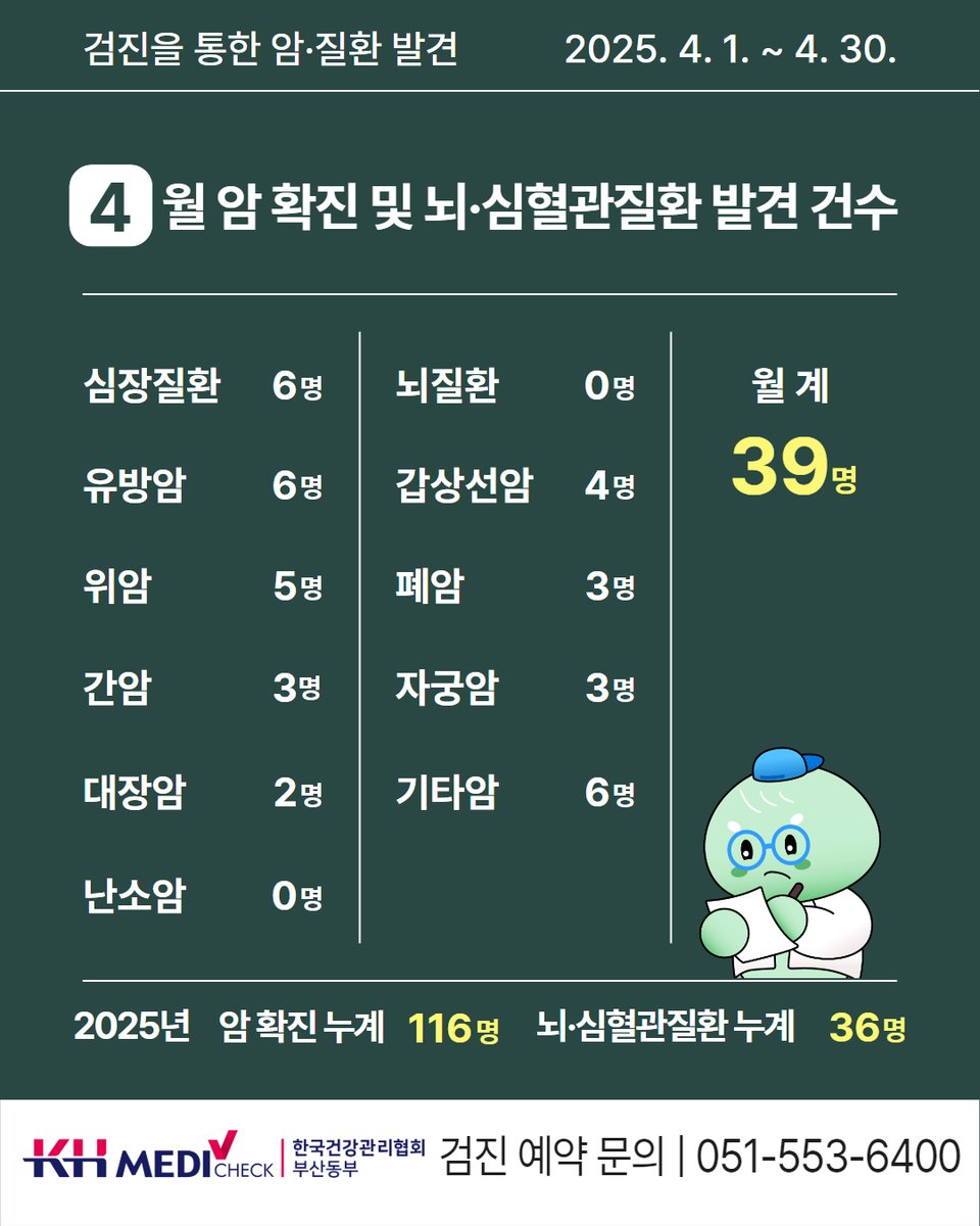 📌4월 암·심뇌혈관 질환 발견 현황

건강검진을 통해 총 39명의 암 및 뇌·심혈관질환 환자가 조기 발견되었습니다.
⠀⠀
👨‍⚕️ 조기 진단은 생명을 지키는 첫걸음입니다!

From. 한국건강관리협회 부산동부지부
📞 대표 전화 : 051-553-6400
📍 오시는 길 : 동래구 충렬대로 145