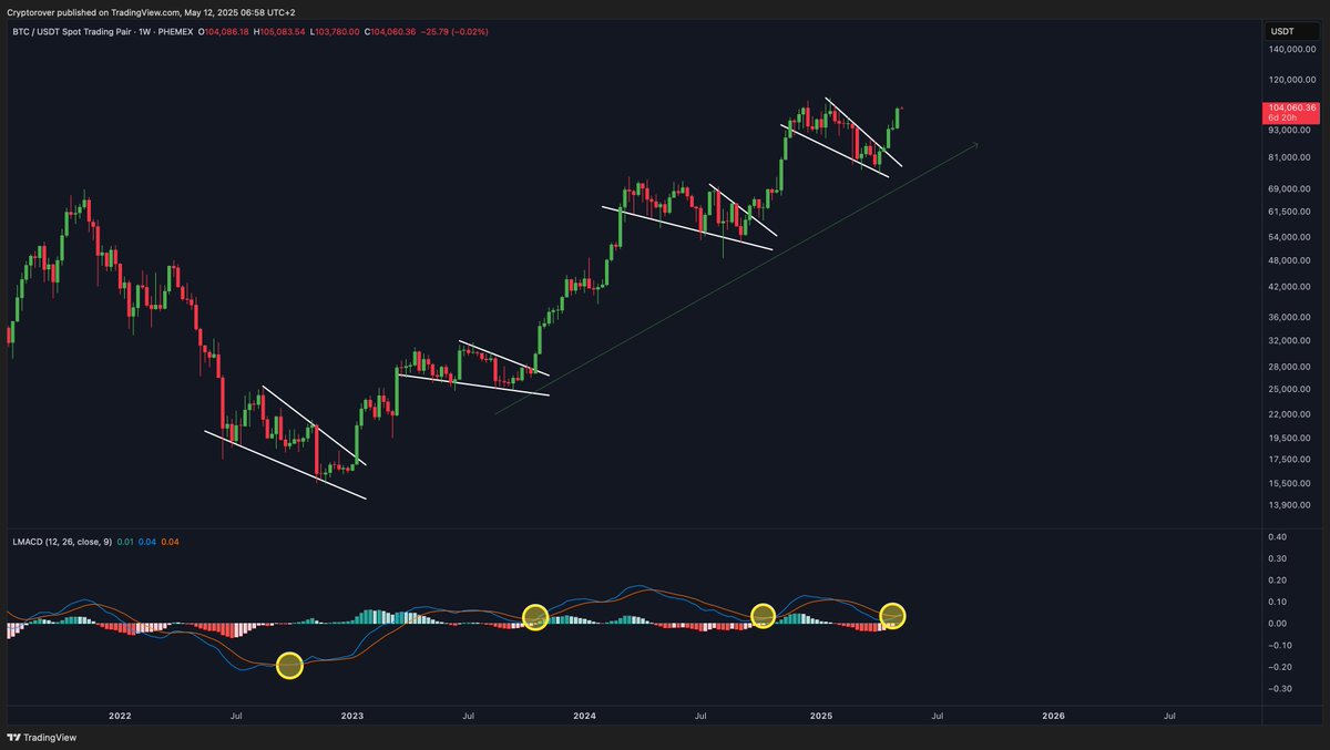 Bitcoin is about to explode! 💥
