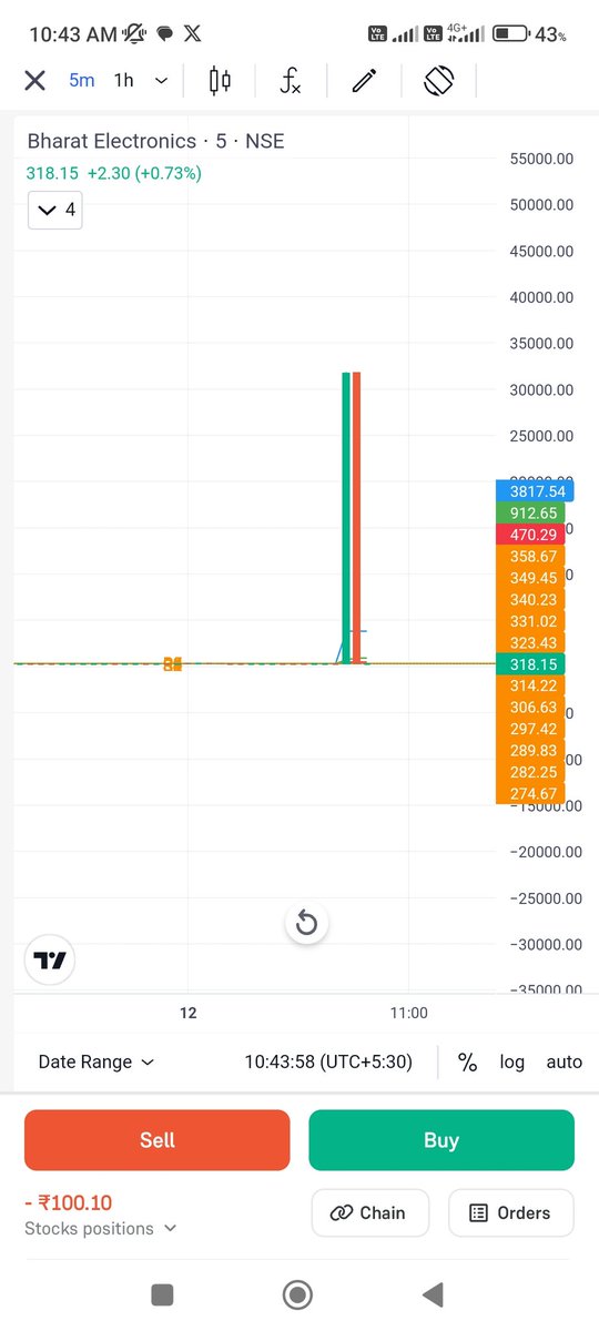 LogicalInvesto's tweet image. What happened to Bharat Electronics? My SL triggered at 317 even when the price did not touch 317.
Chart is showing the price touching 32000.
#StockMarket
