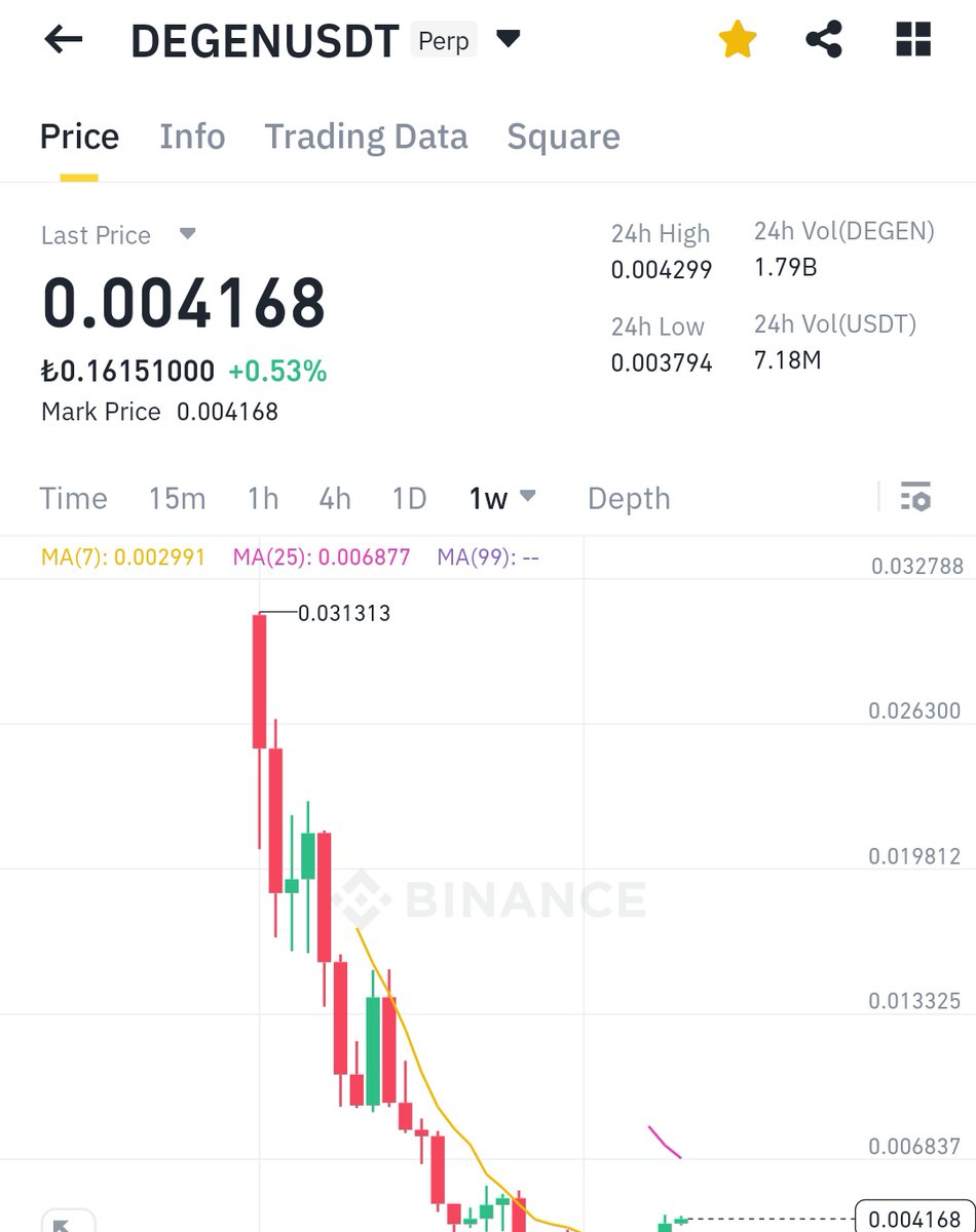 Shit hareketleri dönüyor..
Base nin degenleri bu coini boş birakcaklarini sanmam.
$degen