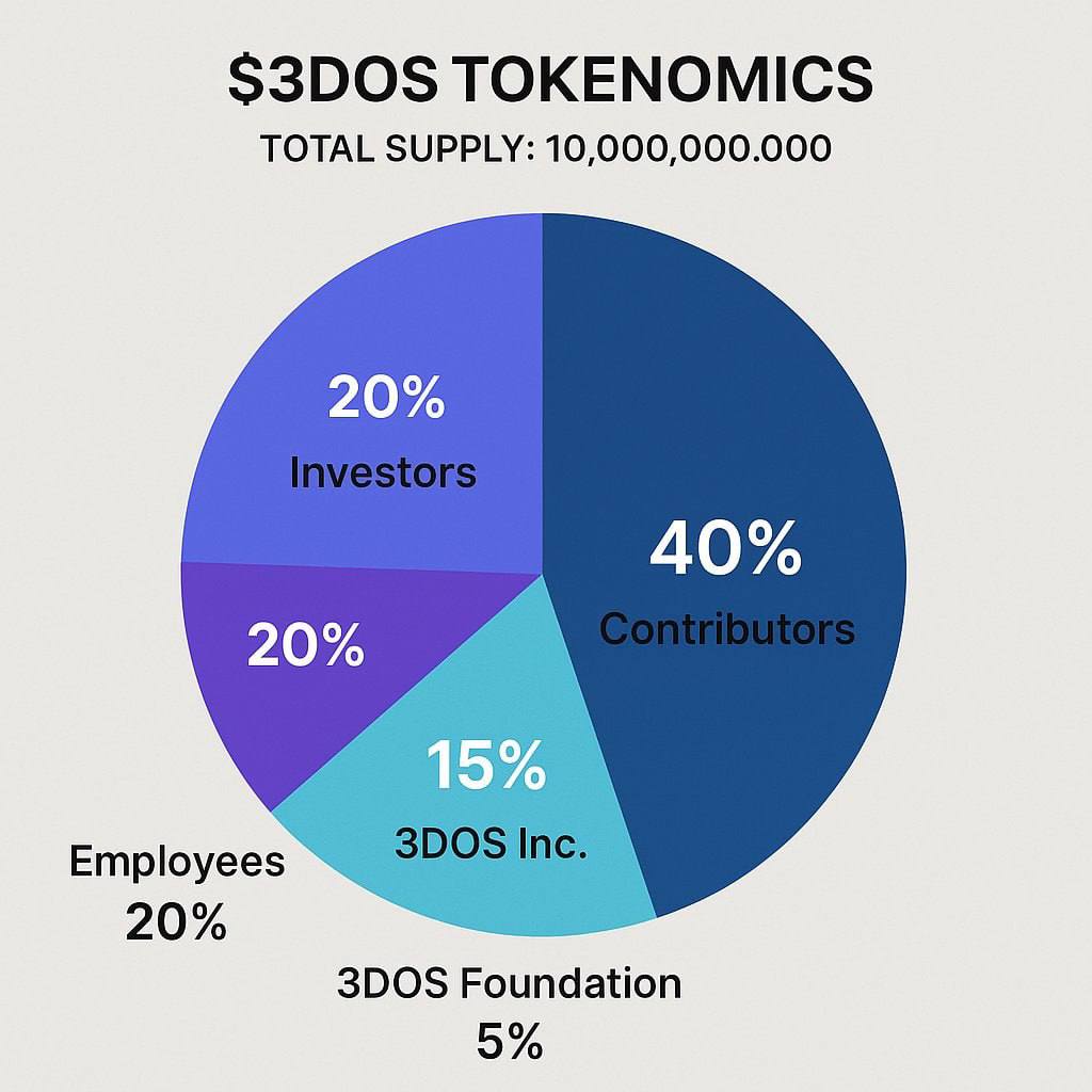 🔥(Update) Kèo dePIN 3DOS hệ $SUI ra mắt token $3DOS.

1/ Cài Extension và run: t.me/paradise_airdr…

2/ Nhiệm vụ Community:   community.3dos.io/?invite_code=K…

Cả 2 loại Points trên đều có giá trị nhé.
 @0xaiexp <a href="/ikadotxyz/">Ika「🦑」</a> <a href="/GiveRep/">GiveRep</a> 
#GiveRep #ReputationOnchain #Sui #Airdrop