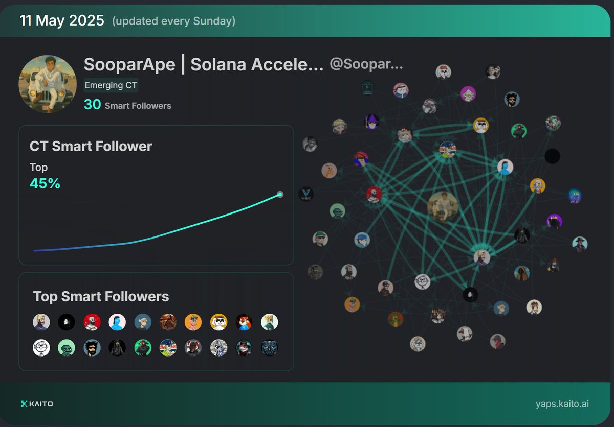 SooparApe (@sooparape) on Twitter photo Yap <a href="/KaitoAI/">Kaito AI 🌊</a> is connecting AI, attention and capital with Yaps.
Just claimed my social card and I'm accumulating Yap points in real-time. Claim yours if you haven't yet👉 yaps.kaito.ai/referral/82322… Yap <a href="/KaitoAI/">Kaito AI 🌊</a> is connecting AI, attention and capital with Yaps.
Just claimed my social card and I'm accumulating Yap points in real-time. Claim yours if you haven't yet👉 yaps.kaito.ai/referral/82322…