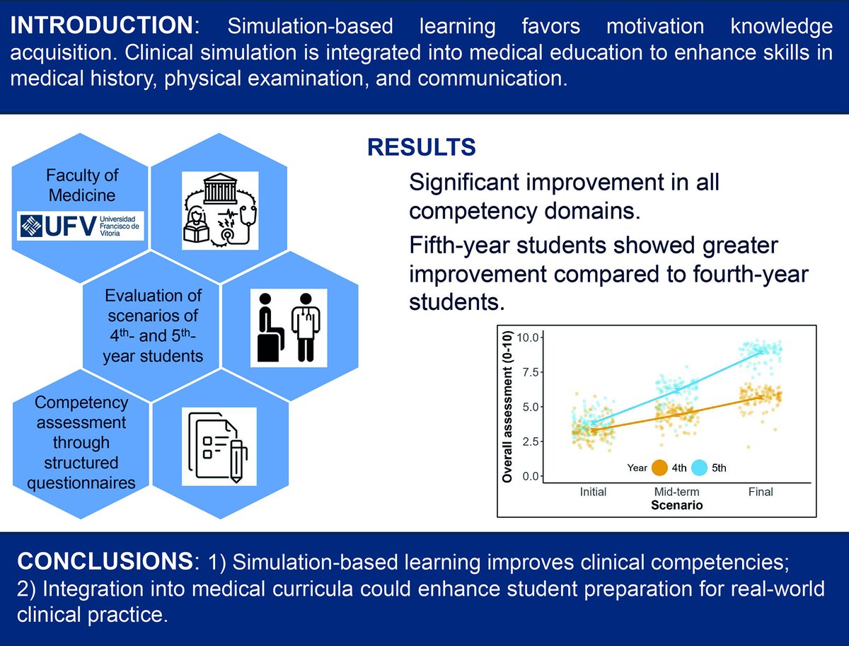 Sociedad Española de Educación Médica (@sedem_org) on Twitter photo Desde la <a href="/ufvmadrid/">Universidad Francisco de Vitoria</a>, Effects of sequential clinical simulation throughout a degree in Medicine on students’ clinical competency profile on graduation, en europeanreview.org/article/37161 Desde la <a href="/ufvmadrid/">Universidad Francisco de Vitoria</a>, Effects of sequential clinical simulation throughout a degree in Medicine on students’ clinical competency profile on graduation, en europeanreview.org/article/37161
