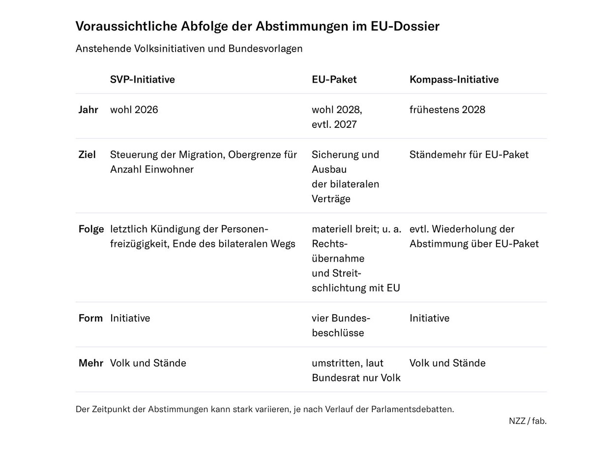 #Hürdenlauf
Beim EU-Dossier streitet die Schweiz sogar darüber, wie und in welcher Reihenfolge sie worüber abstimmt. Übersicht.
nzz.ch/schweiz/wann-k…