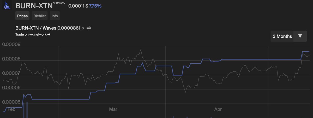 🔥BURN-XTN 🚀new ATH 8401 🔹wavelets!
Almost new ATH in $
Enjoy uptrend chart provided by <a href="/wavescap/">Wavescap</a> wavescap.com/asset/BURN-XTN…

#Waves #Blockchain