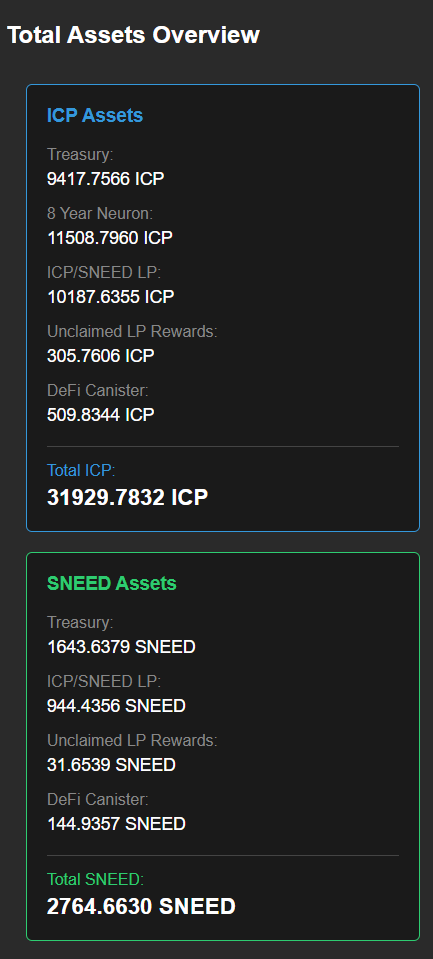 🔥Sneed DAO update:
9417 ICP in the treasury
11508 ICP in our 8 yr neuron
10187 ICP in LPs
305 ICP unclaimed LP rewards
Total assets: 31929 ICP, 2764 SNEED

👉Soon: second beta test for the RLL distribution, more information and how to participate: Diamond Club channel on Discord