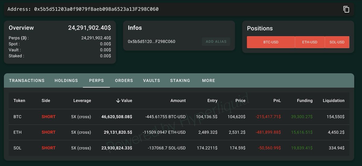 🚨 BREAKING: "Una balena investe 5 milioni di USDC per scommettere contro BTC, ETH e SOL, ma subisce già una perdita di oltre 700.000 dollari!"