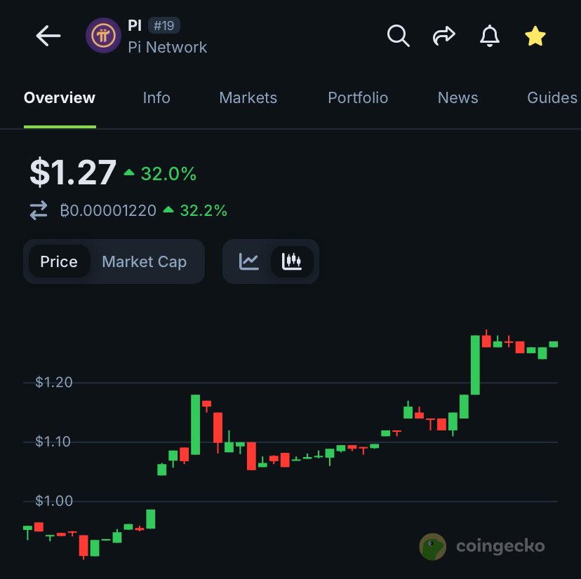 dkay1_'s tweet image. Incredible momentum 

Banxa is buying millions of Pi from the exchanges and the #PCT is buying back as well.... 

Hence the exchanges witnessing higher purchase of pi than sell... Which has contributed to the increase of #Pi price.... 

14/5/25  anticipate something interesting