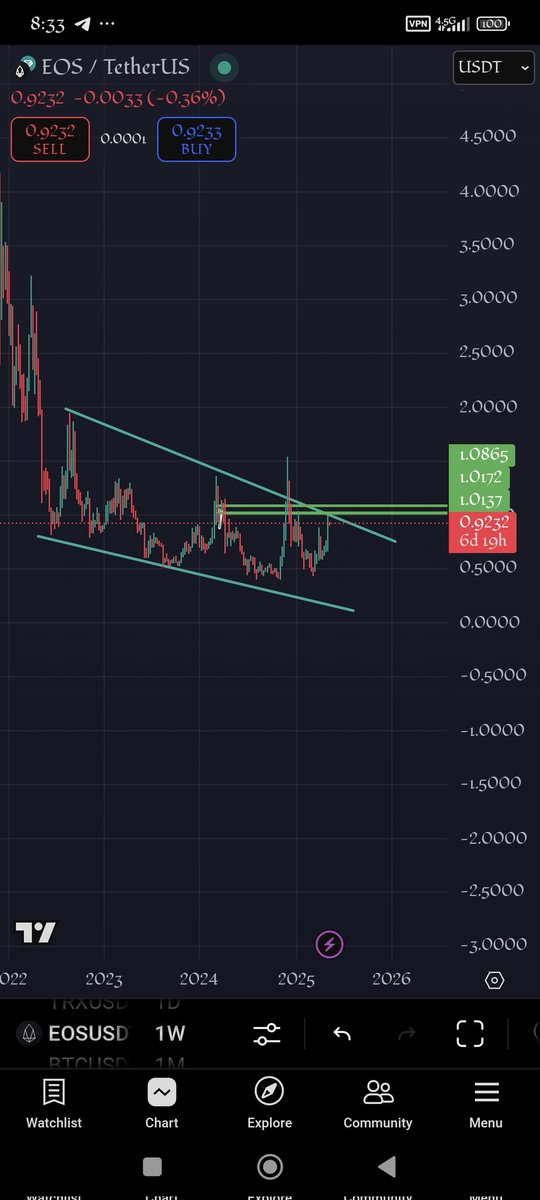 RezBonyad's tweet photo. The whole #market with one #pattern,
Most #currencies have followed a similar pattern.
Get ready for a 40% growth for currencies.
Those who have already shopped can lower the #average.
#ApeChain #compound #staratlas #LRC #Starlink #altcoin #memecoin #EOS https://t.co/OK46zlXNTc