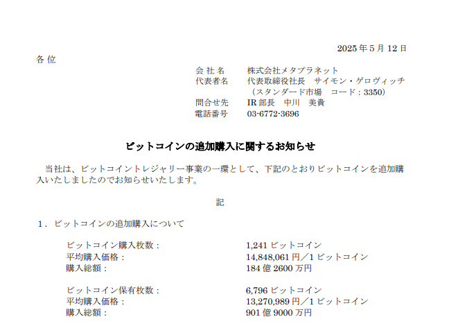 plutospecs's tweet photo. *🇯🇵 株式会社メタプラネット (Metaplanet)　ビットコイントレジャリー事業の一環として #Bitcoin (BTC) を追加購入したと発表 ── 総保有数でエルサルバドル超え

－購入枚数 1,241 BTC
－平均購入価格 1484万8061 円
－購入総額 184 億 2600 万円
－総保有数 6,796 BTC (1 BTC／1327万989円) https://t.co/E4EvQ3lpyH