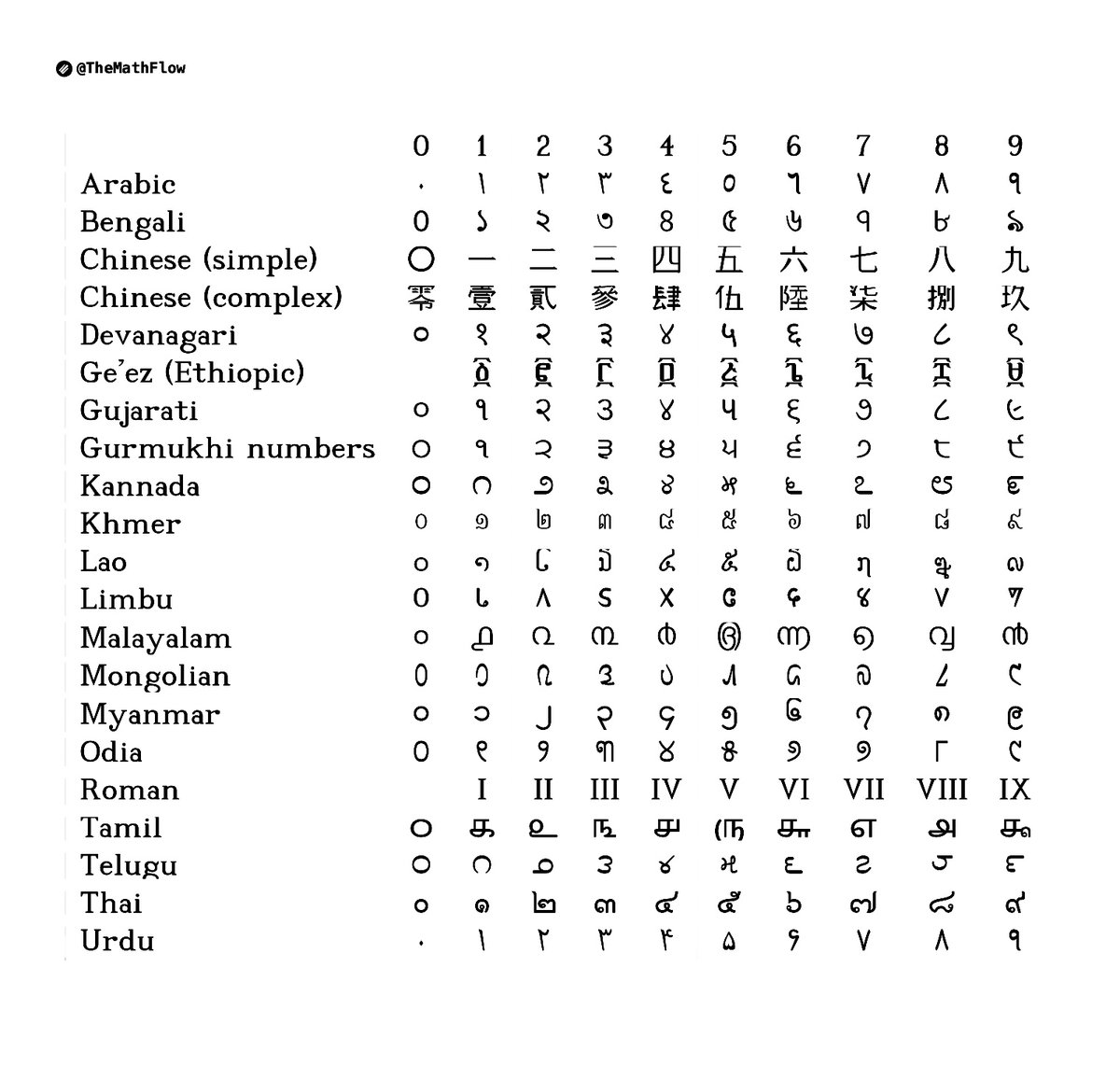 Numerals in different languages:👇

Arabic(reversed): ٠ ١ ٢ ٣ ٤ ٥ ٦ ٧ ٨ ٩

Bengali: ০ ১ ২ ৩ ৪ ৫ ৬ ৭ ৮ ৯

Chinese (simple): 〇 一 二 三 四 五 六 七 八 九

Chinese (complex): 零 壹 貳 參 肆 伍 陸 柒 捌 玖

Devanagari: ० १ २ ३ ४ ५ ६ ७ ८ ९

Ge'ez (Ethiopic): ፩ ፪ ፫ ፬ ፭ ፮ ፯ ፰