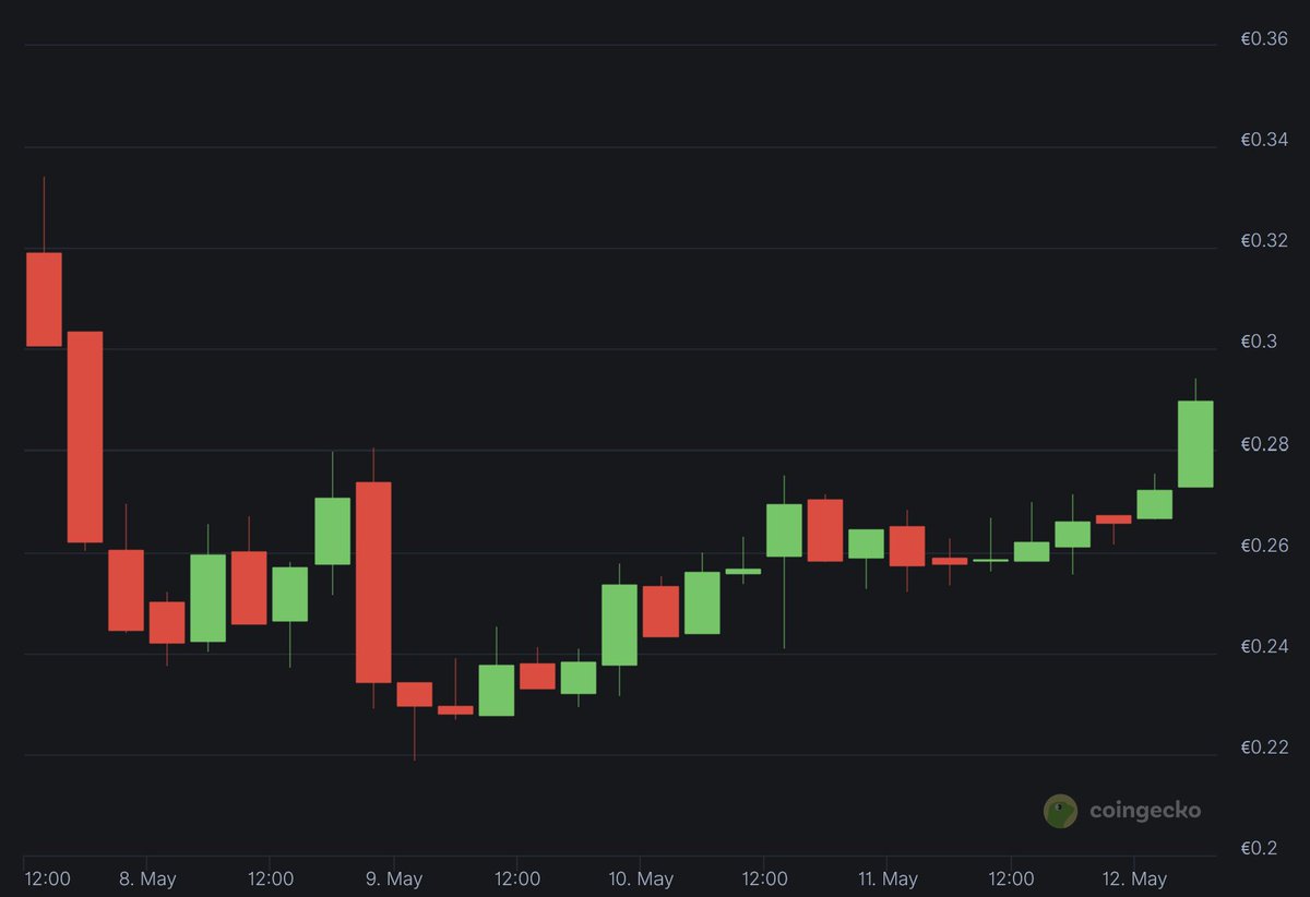 stefa2k.eth๐ฆ๐๐ผ (@stefa2keth) on Twitter photo Even looks to me like it's breaking out to the upside and recovering - still very short trading history though. Impressive for $obol and the <a href="/Obol_Collective/">Obol Collective</a> . Even looks to me like it's breaking out to the upside and recovering - still very short trading history though. Impressive for $obol and the <a href="/Obol_Collective/">Obol Collective</a> .