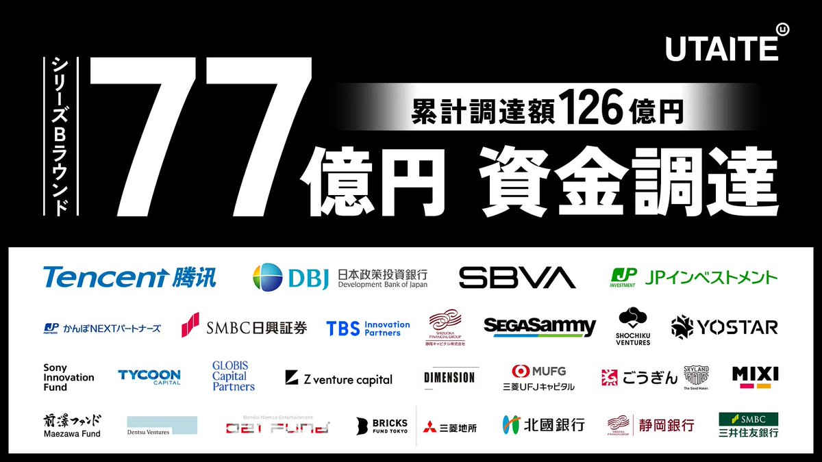 支援先のウタイテが77億円のシリーズBを実施！
ZVCもシードから4回目の出資をいたしました。

日本の投資家・エンタメ事業会社に加え、今回は中国からTencent、韓国からSBVAなど、グローバルな投資家も参加！関係者の皆さま、お疲れ様でした！

絶賛採用中なので、以下のサイトもぜひご覧ください！