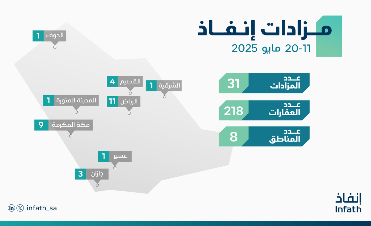 خبر | #إنفاذ يُشرف على 31 مزادًا لبيع 218 من الأصول
spa.gov.sa/N2316052