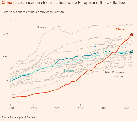 edwardwhitenz's tweet image. The making of the first electro state: Xi's aggressive pursuit of energy self-sufficiency could give China the upper hand in the trade war with the US ... via @FT w @nassos_ @janatausch ft.com/content/f86782…
